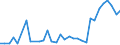 Flow: Exports / Measure: Values / Partner Country: World / Reporting Country: Poland