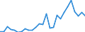 Flow: Exports / Measure: Values / Partner Country: World / Reporting Country: Austria