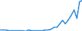 Flow: Exports / Measure: Values / Partner Country: World / Reporting Country: Chile