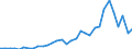 Flow: Exports / Measure: Values / Partner Country: World / Reporting Country: Hungary