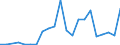 Flow: Exports / Measure: Values / Partner Country: World / Reporting Country: Lithuania