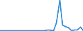 Flow: Exports / Measure: Values / Partner Country: World / Reporting Country: New Zealand