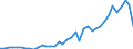 Flow: Exports / Measure: Values / Partner Country: World / Reporting Country: Spain