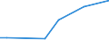 Flow: Exports / Measure: Values / Partner Country: USA incl. Puerto Rico / Reporting Country: Netherlands