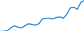 Flow: Exports / Measure: Values / Partner Country: World / Reporting Country: Austria