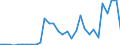 Handelsstrom: Exporte / Maßeinheit: Werte / Partnerland: World / Meldeland: Belgium