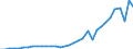 Flow: Exports / Measure: Values / Partner Country: World / Reporting Country: Chile