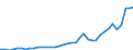 Flow: Exports / Measure: Values / Partner Country: World / Reporting Country: Denmark