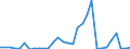 Handelsstrom: Exporte / Maßeinheit: Werte / Partnerland: World / Meldeland: Finland