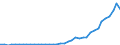 Flow: Exports / Measure: Values / Partner Country: World / Reporting Country: Germany