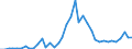 Handelsstrom: Exporte / Maßeinheit: Werte / Partnerland: World / Meldeland: Greece