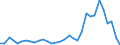 Flow: Exports / Measure: Values / Partner Country: World / Reporting Country: Hungary