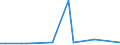 Flow: Exports / Measure: Values / Partner Country: World / Reporting Country: Israel