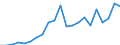 Flow: Exports / Measure: Values / Partner Country: World / Reporting Country: Latvia