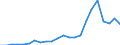 Flow: Exports / Measure: Values / Partner Country: World / Reporting Country: Luxembourg