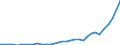 Flow: Exports / Measure: Values / Partner Country: World / Reporting Country: Mexico