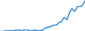 Flow: Exports / Measure: Values / Partner Country: World / Reporting Country: Netherlands