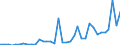 Flow: Exports / Measure: Values / Partner Country: World / Reporting Country: New Zealand