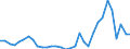 Flow: Exports / Measure: Values / Partner Country: World / Reporting Country: Poland