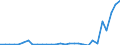 Flow: Exports / Measure: Values / Partner Country: World / Reporting Country: Slovenia