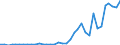 Flow: Exports / Measure: Values / Partner Country: World / Reporting Country: Sweden