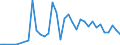 Flow: Exports / Measure: Values / Partner Country: World / Reporting Country: Australia