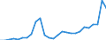 Flow: Exports / Measure: Values / Partner Country: World / Reporting Country: Austria