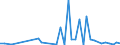 Flow: Exports / Measure: Values / Partner Country: World / Reporting Country: Canada