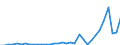 Flow: Exports / Measure: Values / Partner Country: World / Reporting Country: Chile