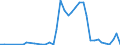 Handelsstrom: Exporte / Maßeinheit: Werte / Partnerland: World / Meldeland: Denmark