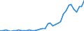 Flow: Exports / Measure: Values / Partner Country: World / Reporting Country: Germany