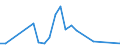 Flow: Exports / Measure: Values / Partner Country: World / Reporting Country: Ireland