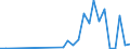 Handelsstrom: Exporte / Maßeinheit: Werte / Partnerland: World / Meldeland: Lithuania