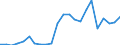 Flow: Exports / Measure: Values / Partner Country: World / Reporting Country: Luxembourg