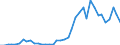 Flow: Exports / Measure: Values / Partner Country: World / Reporting Country: Netherlands