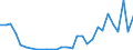 Flow: Exports / Measure: Values / Partner Country: World / Reporting Country: Slovenia