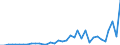 Handelsstrom: Exporte / Maßeinheit: Werte / Partnerland: World / Meldeland: Australia