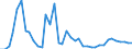 Flow: Exports / Measure: Values / Partner Country: World / Reporting Country: Denmark