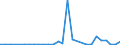 Flow: Exports / Measure: Values / Partner Country: World / Reporting Country: Estonia