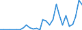 Flow: Exports / Measure: Values / Partner Country: World / Reporting Country: Latvia