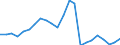 Flow: Exports / Measure: Values / Partner Country: World / Reporting Country: Luxembourg