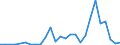 Flow: Exports / Measure: Values / Partner Country: World / Reporting Country: New Zealand