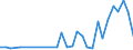 Flow: Exports / Measure: Values / Partner Country: World / Reporting Country: Poland