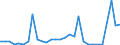 Flow: Exports / Measure: Values / Partner Country: World / Reporting Country: Slovenia