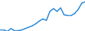 Flow: Exports / Measure: Values / Partner Country: World / Reporting Country: Austria