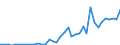 Flow: Exports / Measure: Values / Partner Country: World / Reporting Country: Canada