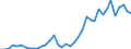 Flow: Exports / Measure: Values / Partner Country: World / Reporting Country: Denmark