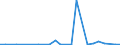 Flow: Exports / Measure: Values / Partner Country: World / Reporting Country: Iceland