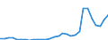 Flow: Exports / Measure: Values / Partner Country: World / Reporting Country: Lithuania