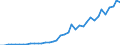 Flow: Exports / Measure: Values / Partner Country: World / Reporting Country: Netherlands